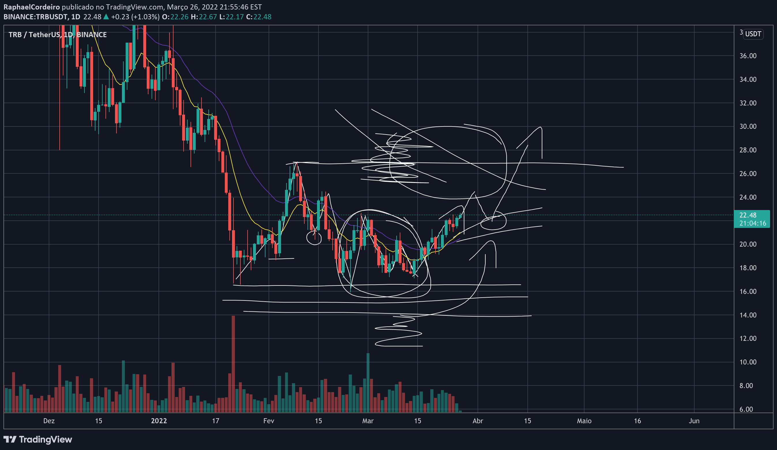 Imagem do Gráfico de Ideias de BINANCE:TRBUSDT por RaphaelCordeiro