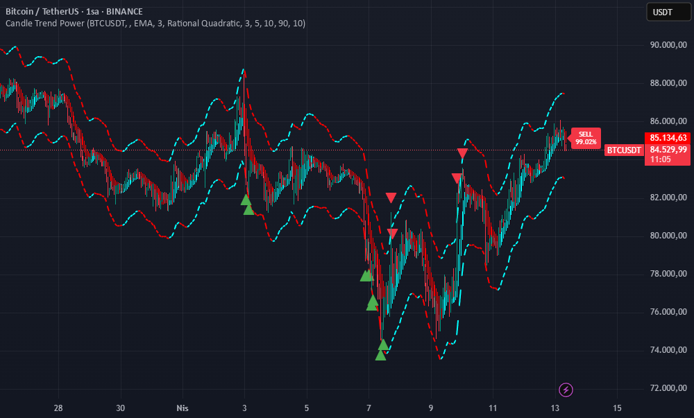 Candle Trend Power — Indicator by erdas0 — TradingView