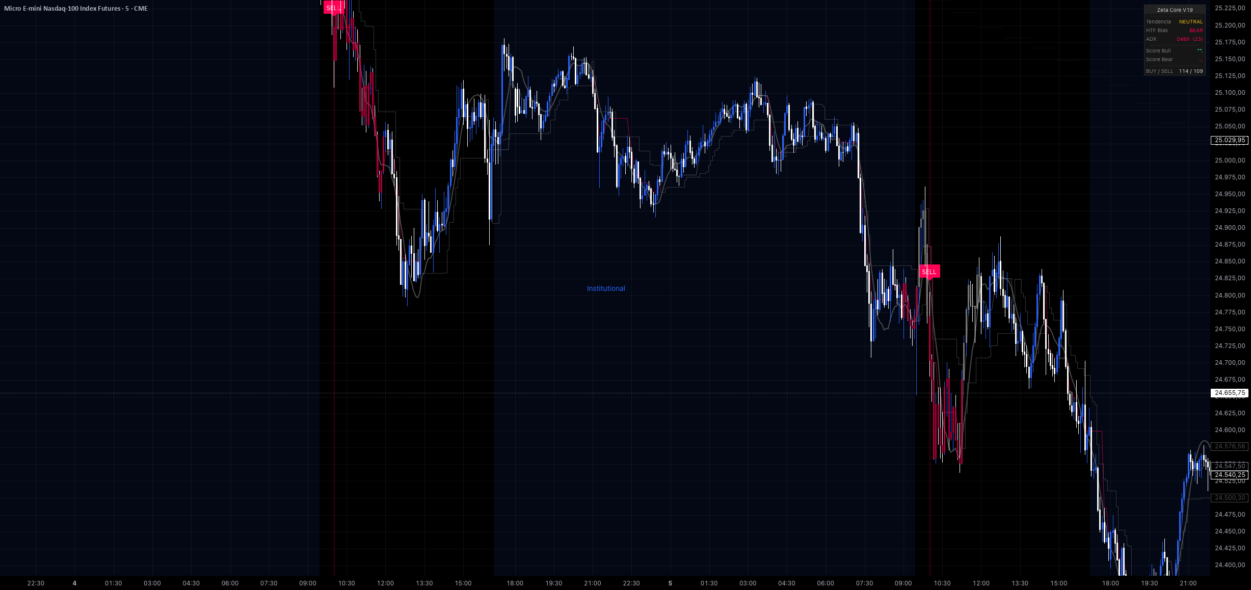 Zeta Core - Institutional Flow — Chỉ báo của diegooviedo938 — TradingView
