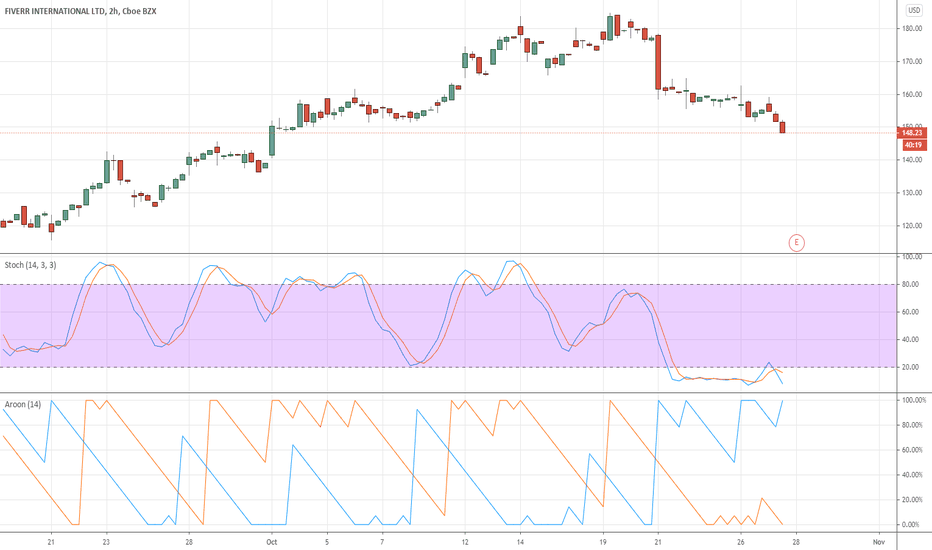 FVRR Stock Price and Chart — NYSE:FVRR — TradingView