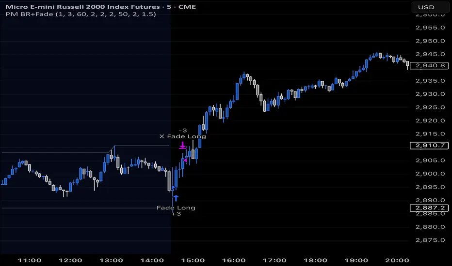 PM Range Breakout Retest Fade — Strategy by Bradseaton05 — TradingView