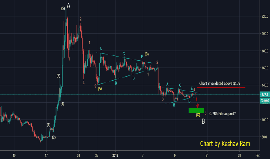 $BCH:  Short-term PAIN for mid-term GAIN?