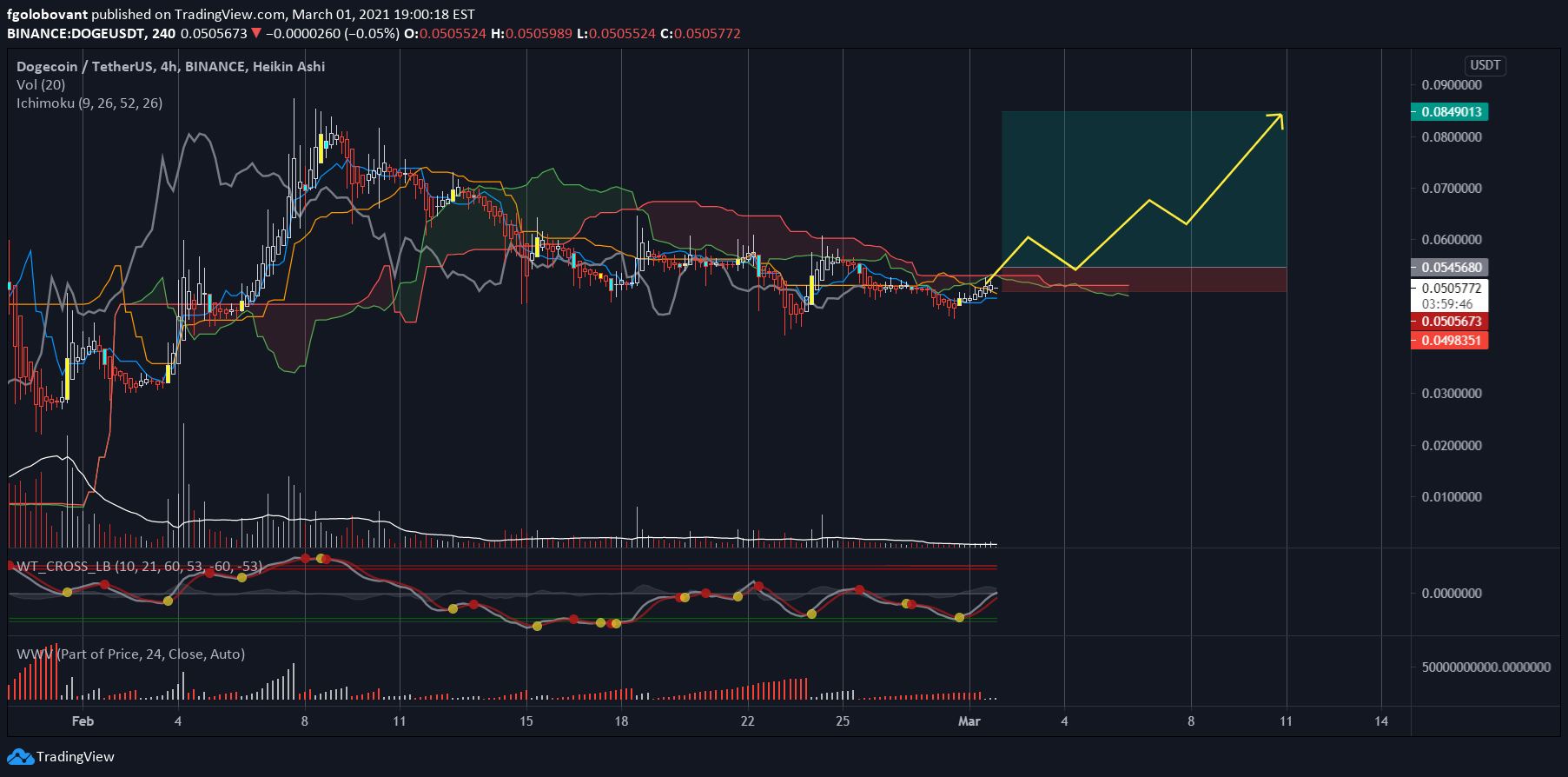 BINANCE:DOGEUSDT Idea Chart Image by fgolobovant