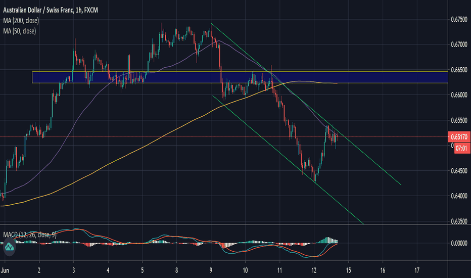 AUDCHF: short time