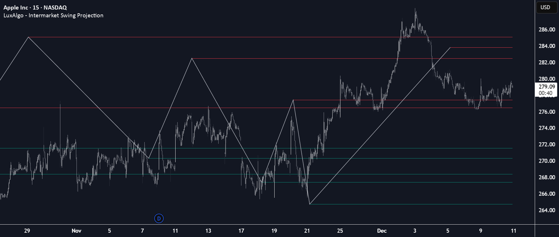 Intermarket Swing Projection [LuxAlgo]: indicador de LuxAlgo — TradingView