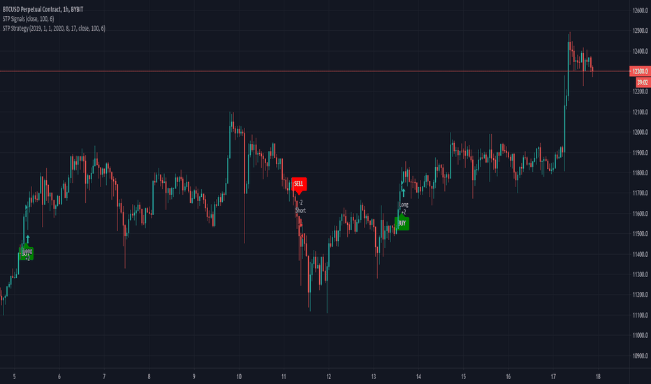 BTCUSD: STP Strategy