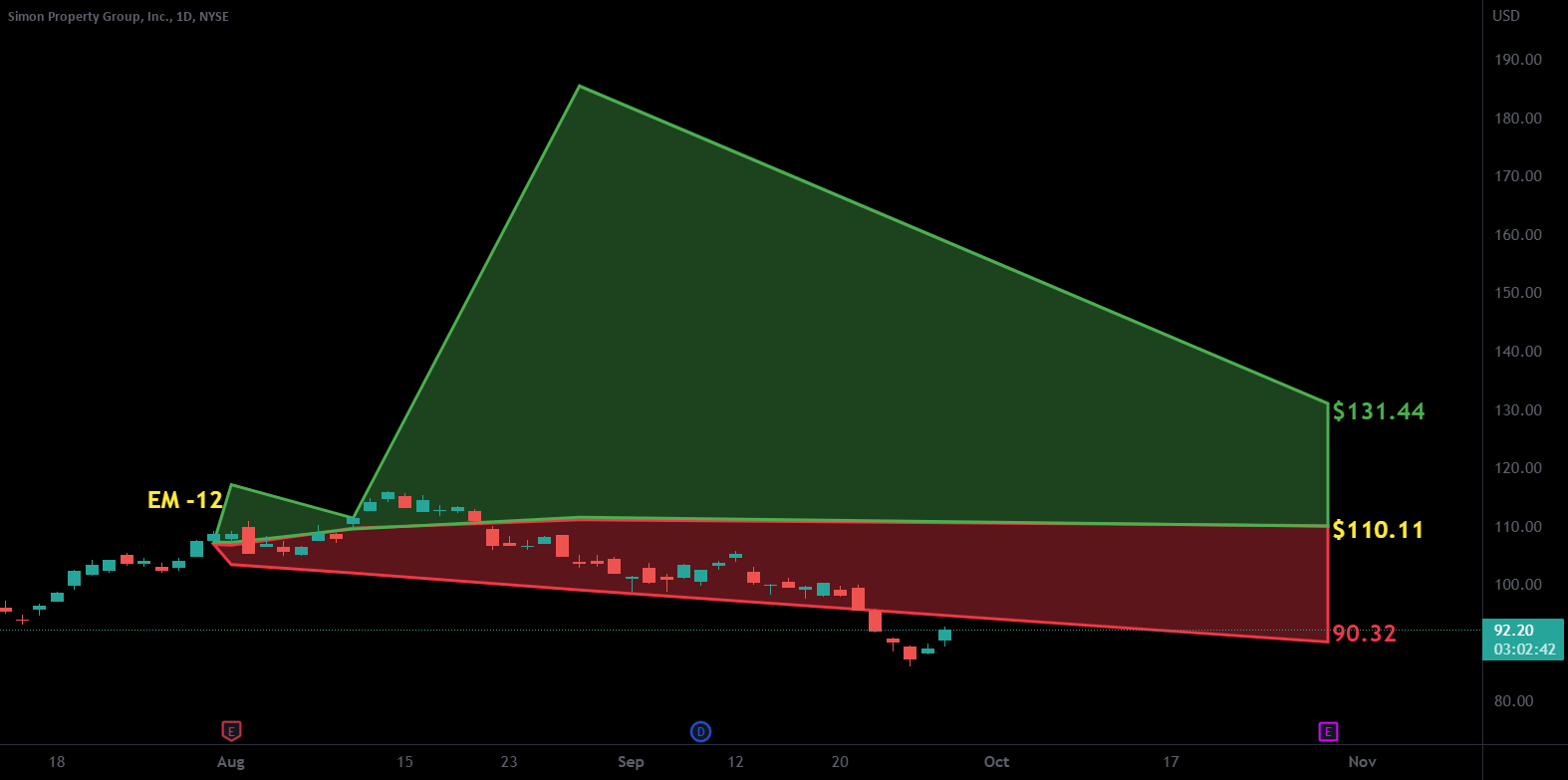 SPG with a Bullish outlook following its earnings Stocks for NYSESPG
