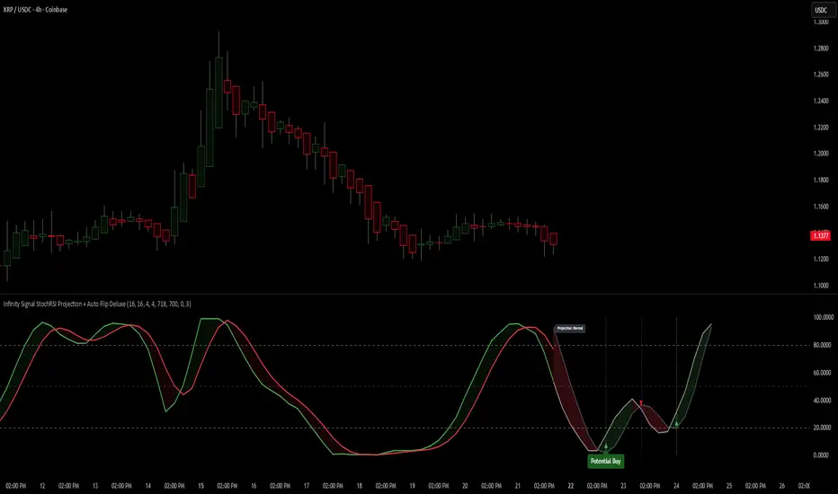 Infinity Signal StochRSI Projection + Auto Flip Deluxe — Indicator by ...