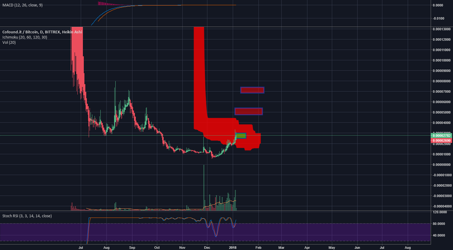 cfi btc tradingview bitcoin volumul de tranzacționare