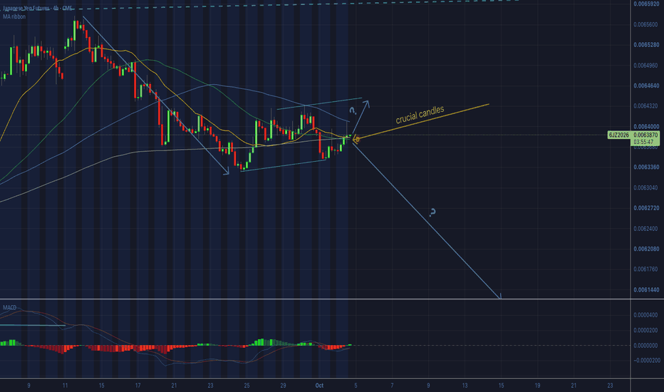 Japanese Yen Futures (Dec 2025) Trade Ideas — CME:6JZ2025