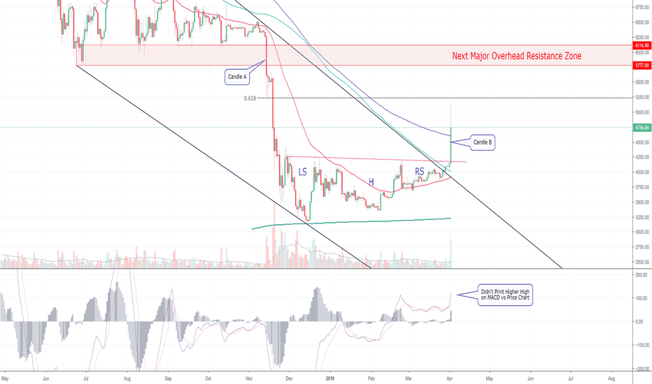 Btcusd Bitcoin Chart And Price Tradingview Btcusd My Breakdown Of What Just Hened And S Next