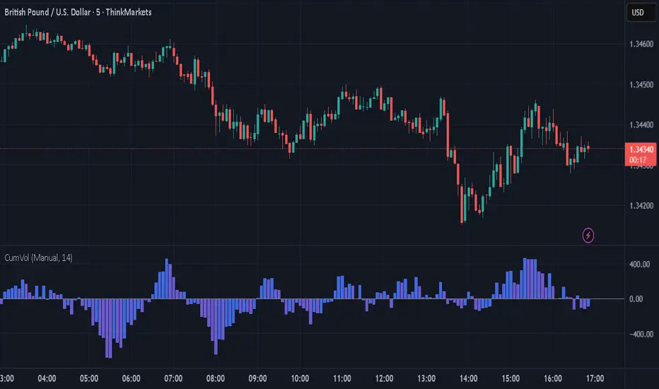 Cumulative Volume Histogram with Trading Styles — Indicator by jaymoran ...