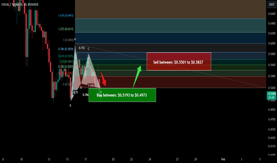 Trade signal | Usual completed a setup for upto 17% pump