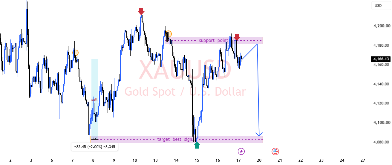 Gold Analysis: Bearish Rejection at Resistance — Sell Setup Towa Gold Analysis: Bearish Rejection at Resistance — Sell Setup Towa