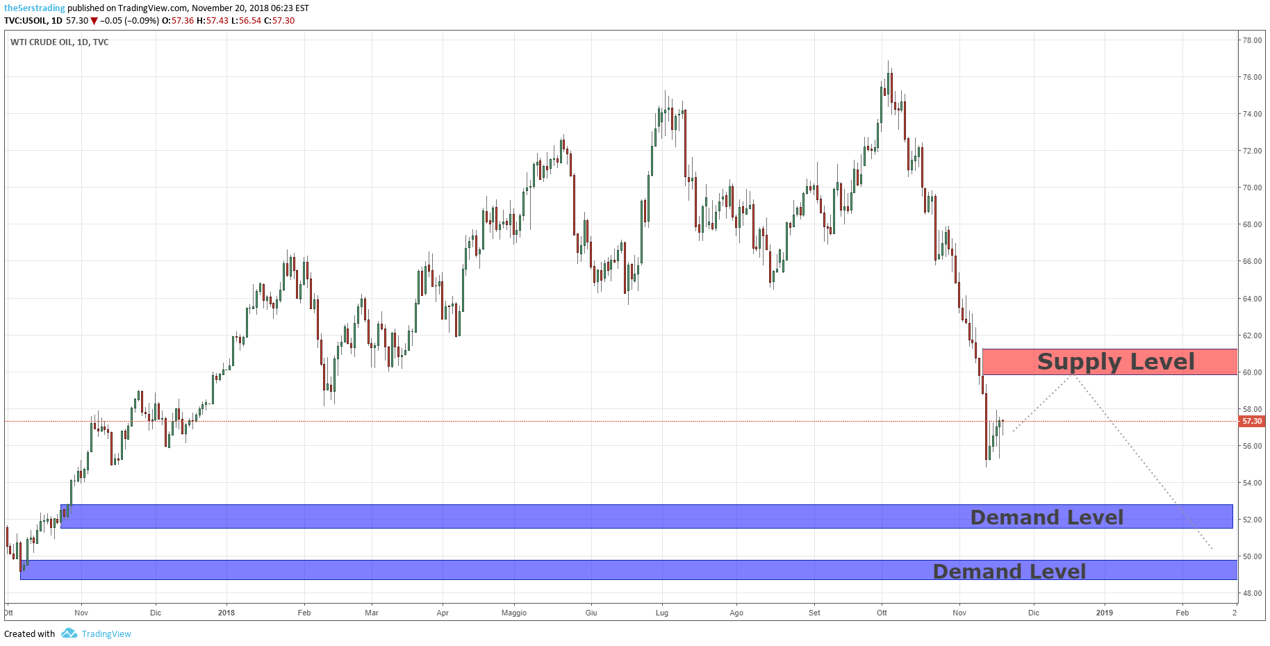 Immagine del grafico TVC:USOIL dell'idea di the5erstrading