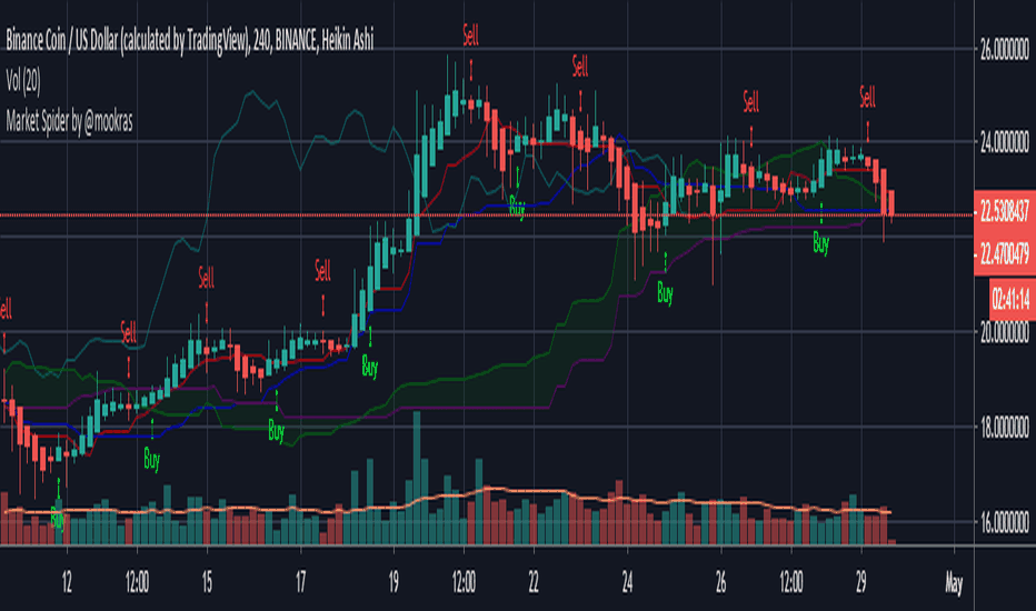 BNBUSD: Market Spider by @mookras