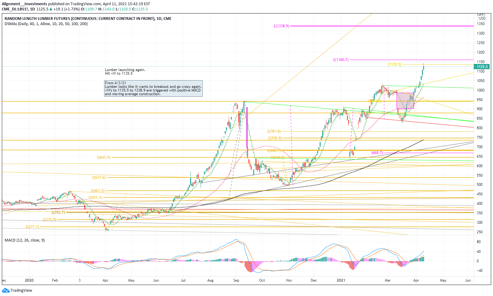 CME:LBS1! Idea Chart Image by Alignment__Investments