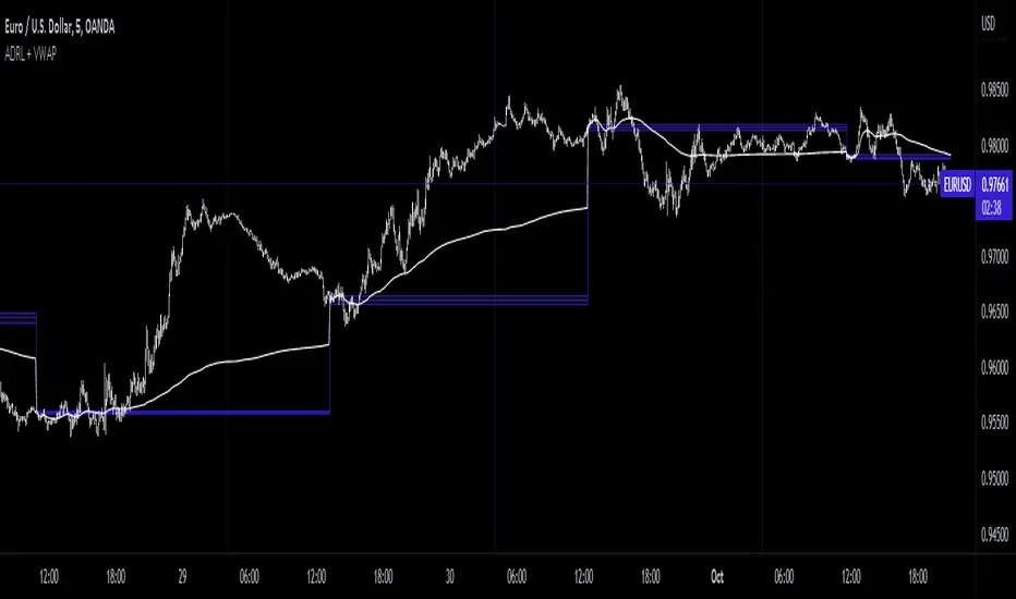 Average Daily Range Lines + VWAP by Tenozen — Indicator by Tenozen ...