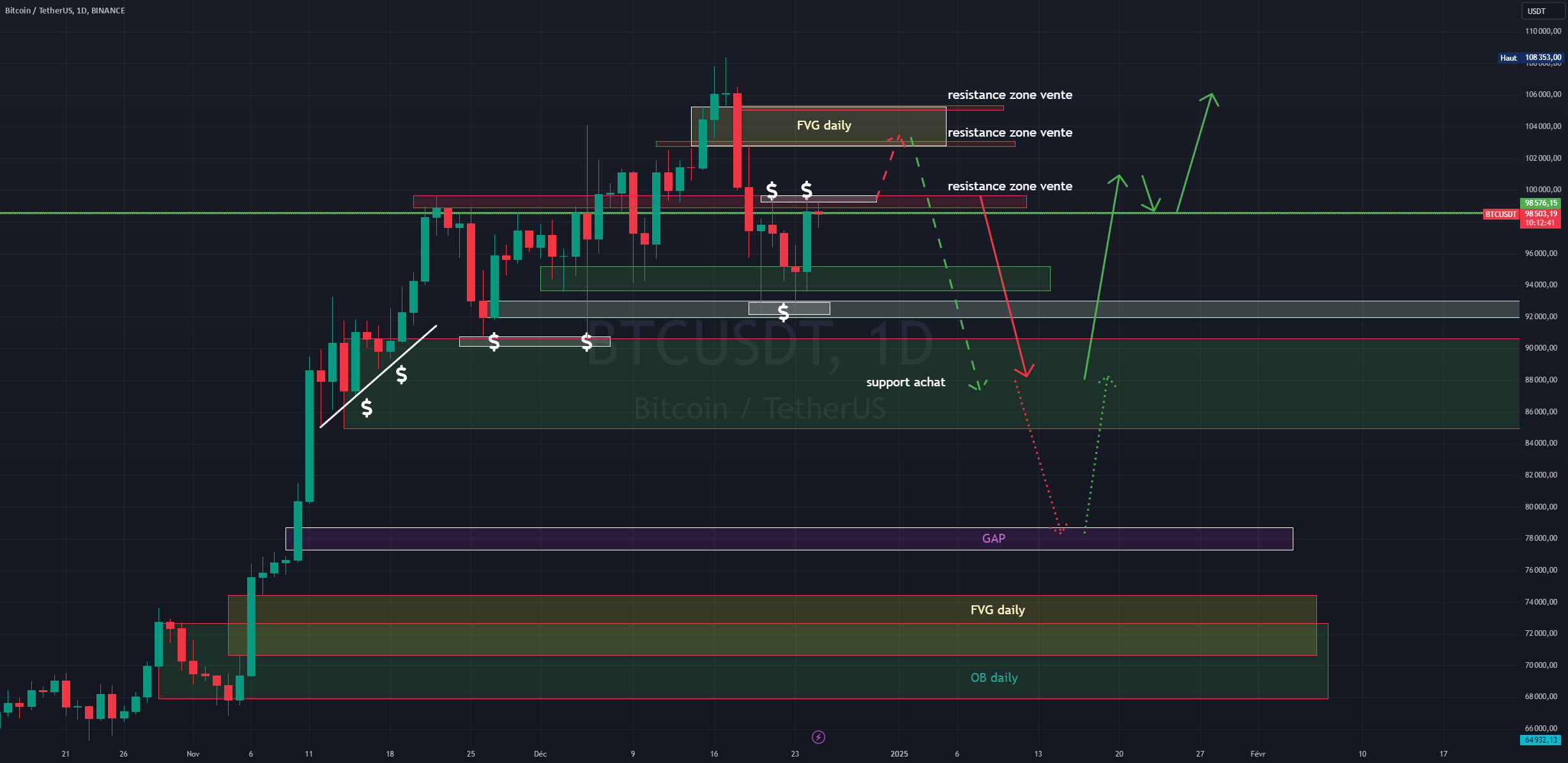 BTC/USDT en daily for BINANCE:BTCUSDT by franck_K — TradingView