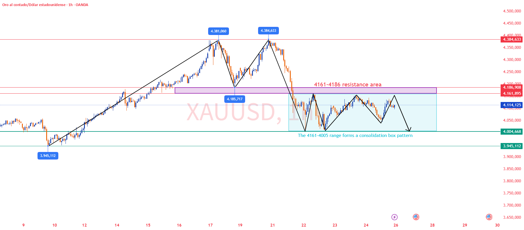 Análisis y estrategia de trading del oro para la próxima semana para ...