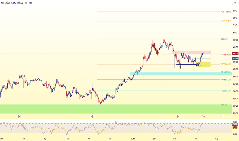11 Nisan 2026 - Mpark - Hisse Yorum ve Teknik Analiz - MLP Saglik Hizmetleri AS Class B