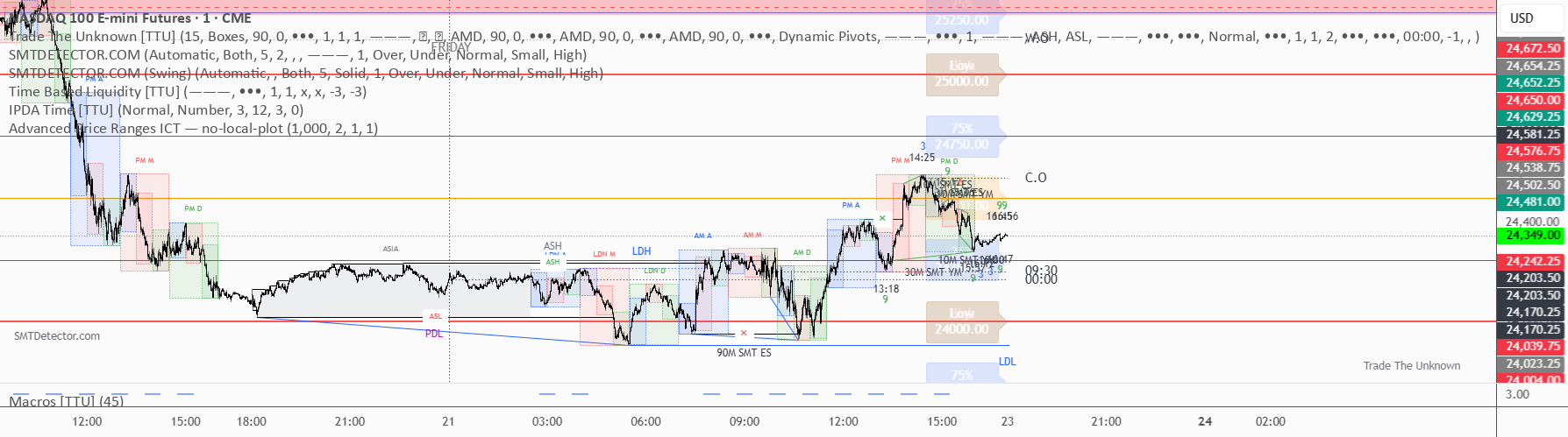 Advanced Price Ranges — Izaak Butler — Indicator by IzaakButler ...