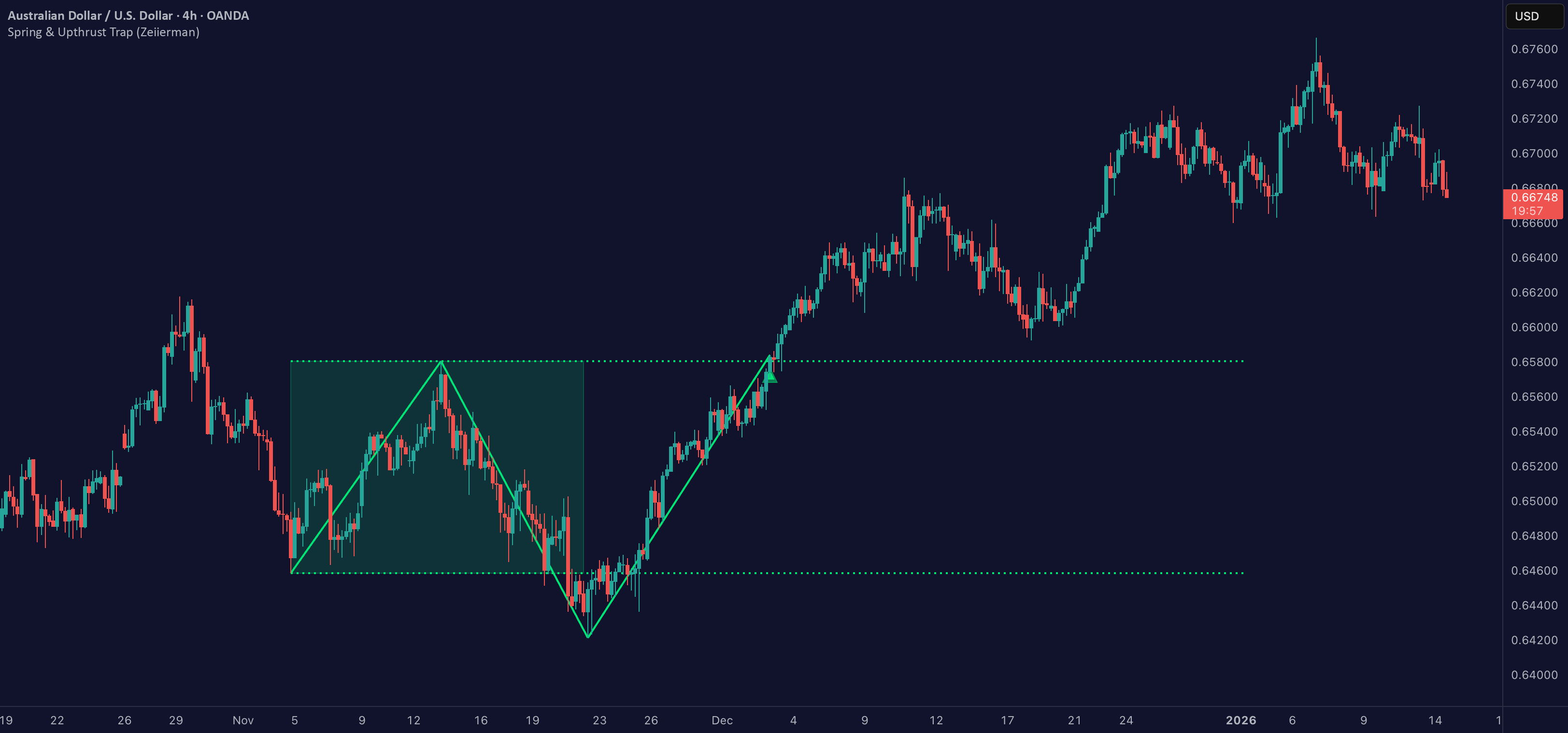 Spring & Upthrust Trap (Zeiierman) — 指标由Zeiierman提供 — TradingView