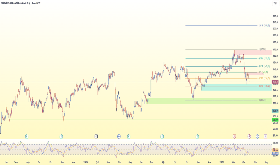 13 Mart 2026 - Garan - Hisse Yorum ve Teknik Analiz - Turkiye Garanti Bankasi Anonim Sirketi