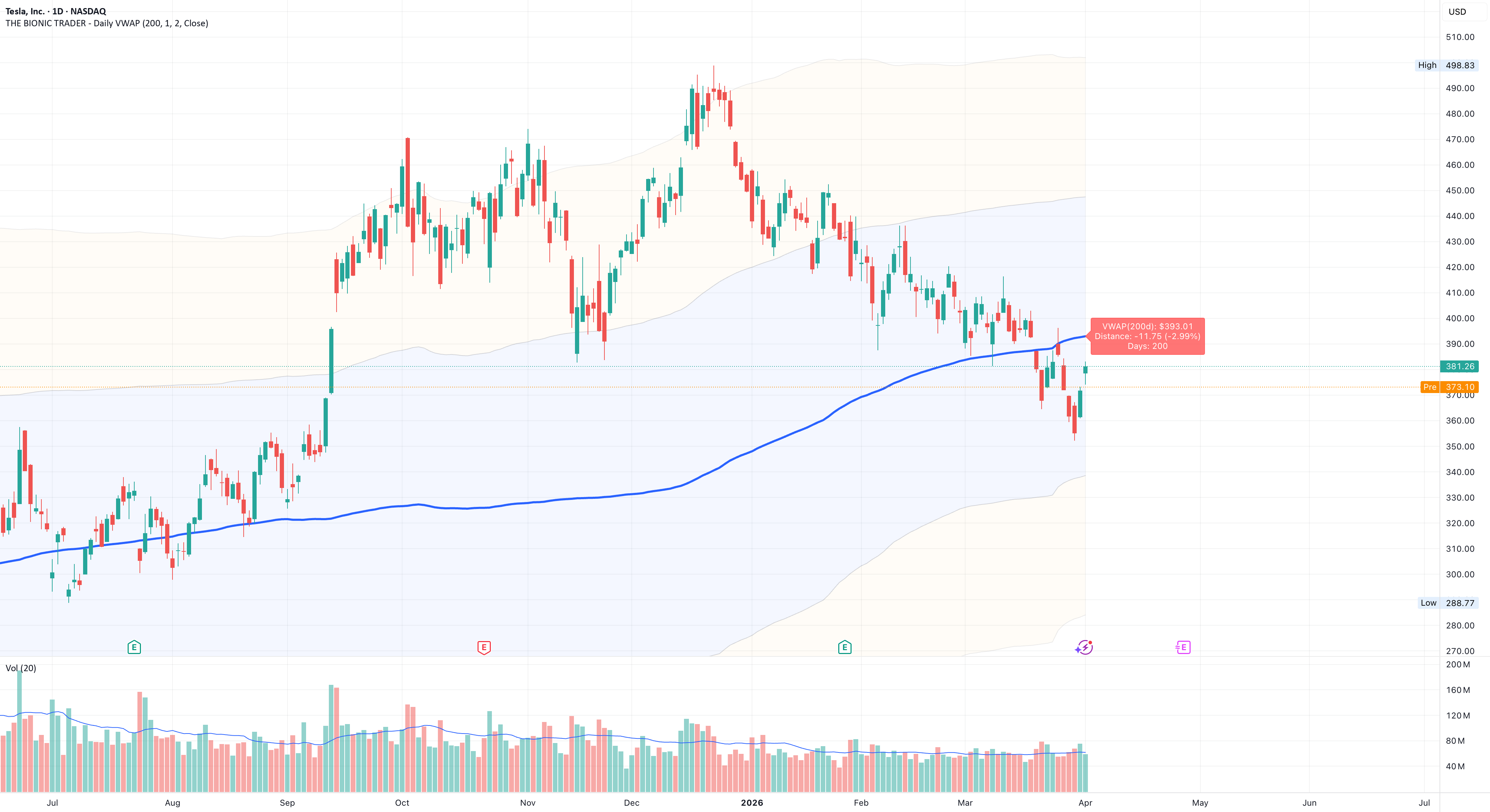 THE BIONIC TRADER - Daily VWAP — Indicator by TheSouthernGerman ...