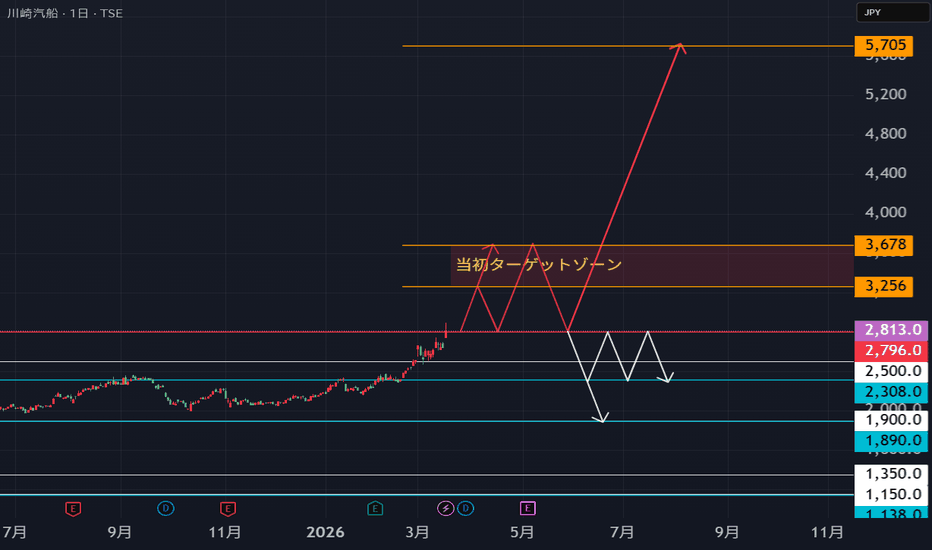 9107の株価とチャート — TSE:9107 — TradingView