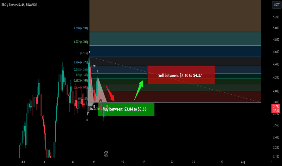 Trade signal | LayerZero (ZRO) completed a setup for upto 19%