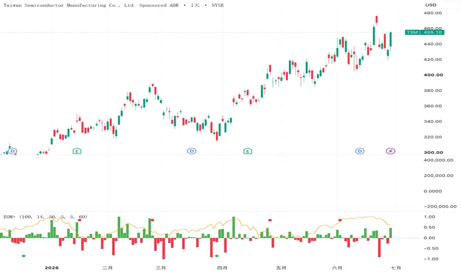 Ease of Movement+ (Dollar-Volume, Z-Scored) — Indicator by z411392 ...