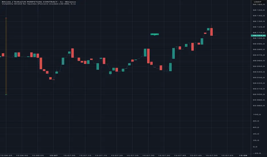Volatility Shield for Quotes (Percent model) — Индикатор от illuschwo ...
