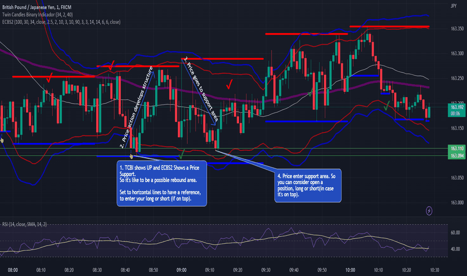 GBPJPY: Twin Candles Binary Indicador