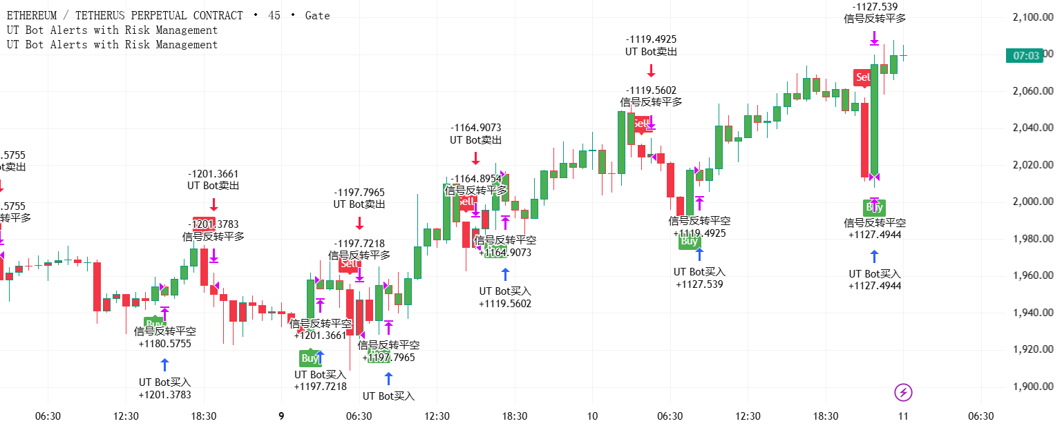 UT Bot Alerts with Risk Management — Strategy by tangjiapeng2003 ...
