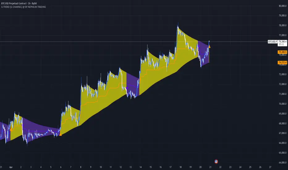 G-TREND (G-CHANNEL) @ BY NEPHILIM TRADING — Indicator by ...