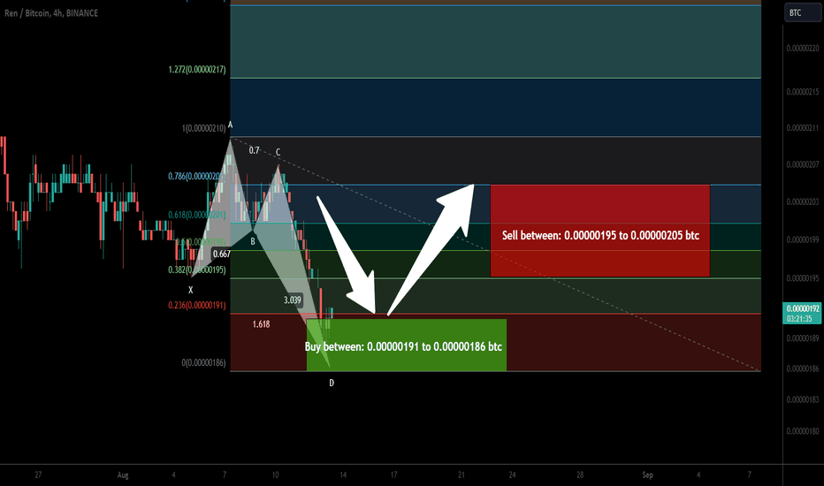 REN token formed bullish Butterfly for upto 10% pump