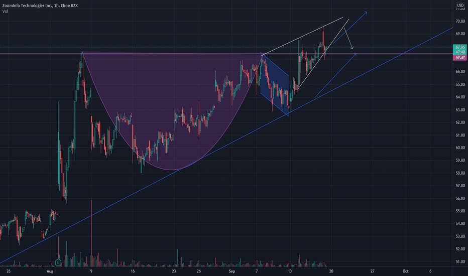 ZI Stock Price and Chart — NASDAQZI — TradingView