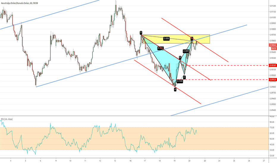 AUDCAD: Bat + Kanallar