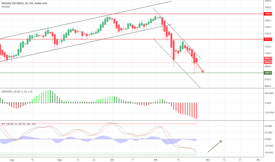 NDX: Nasdaq100, ancora short