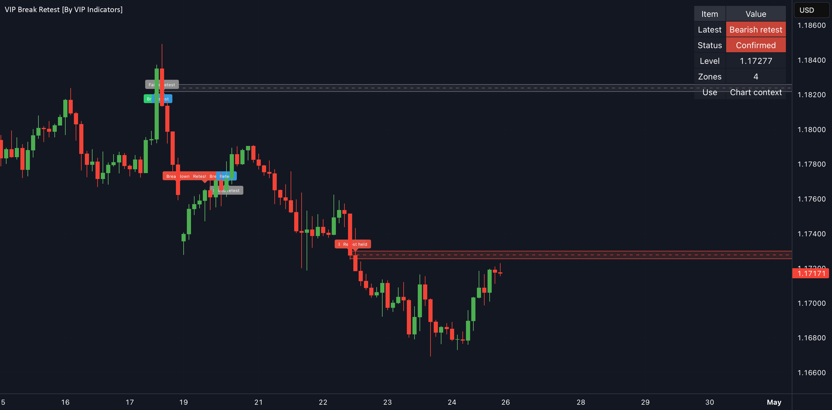 Breakout & Retest Mapper [VIP Indicators] by VIPindicators — TradingView