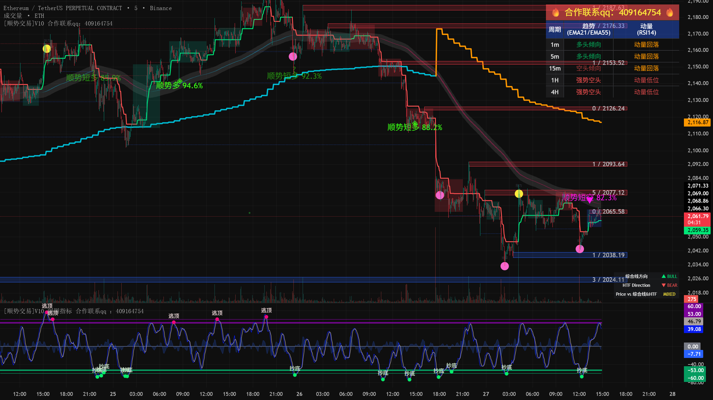 [Trend Trading] V10 Sub-chart Indicator. 由Bivinz 提供 — TradingView