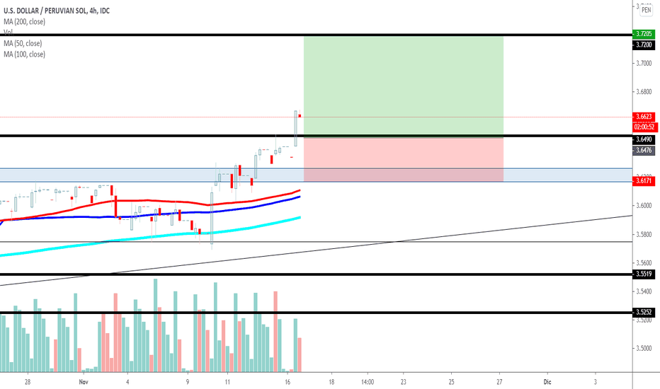 USDPEN Gráfico, tipo y análisis — TradingView