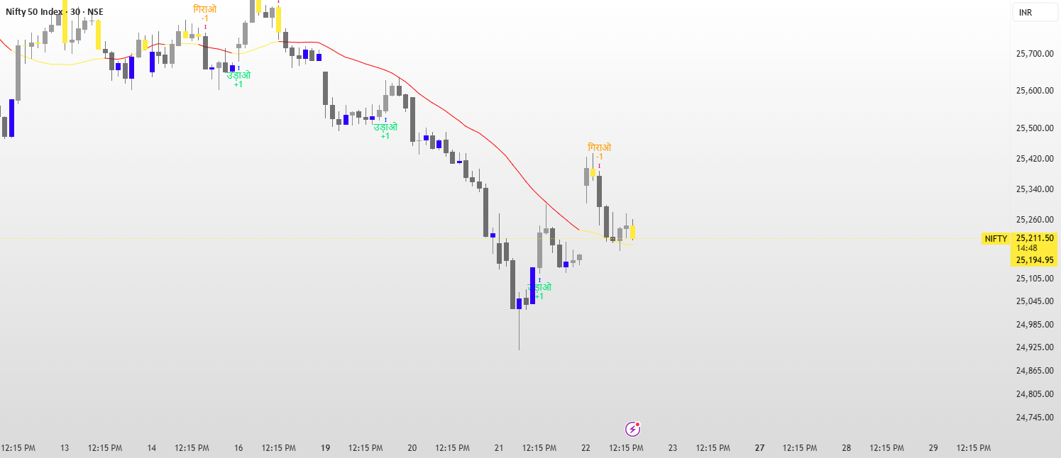 Manoj Premium System — Indicator by CAManojKumar — TradingView India