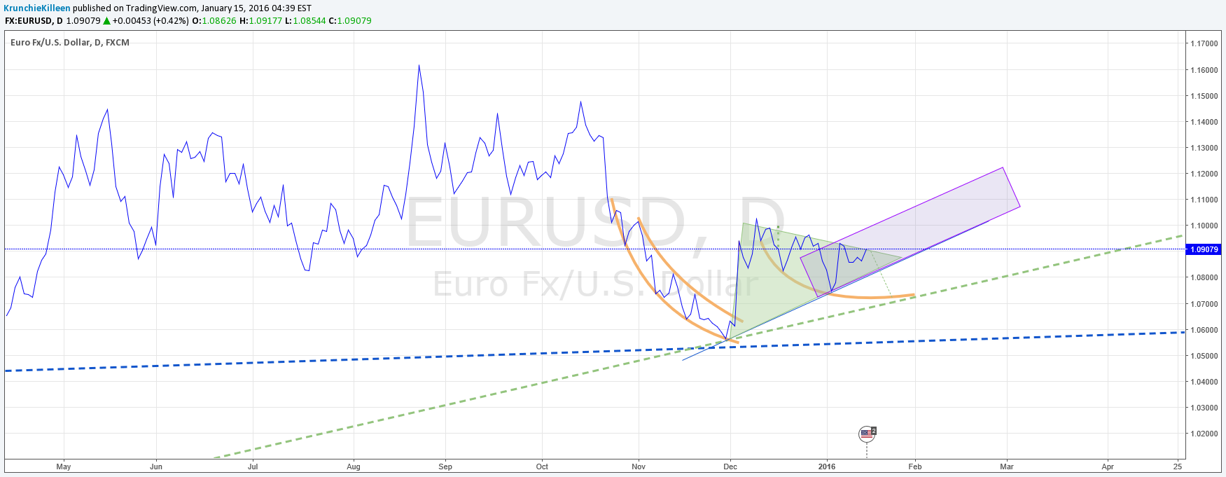 FX:EURUSD Idea Chart Image by KrunchieKilleen