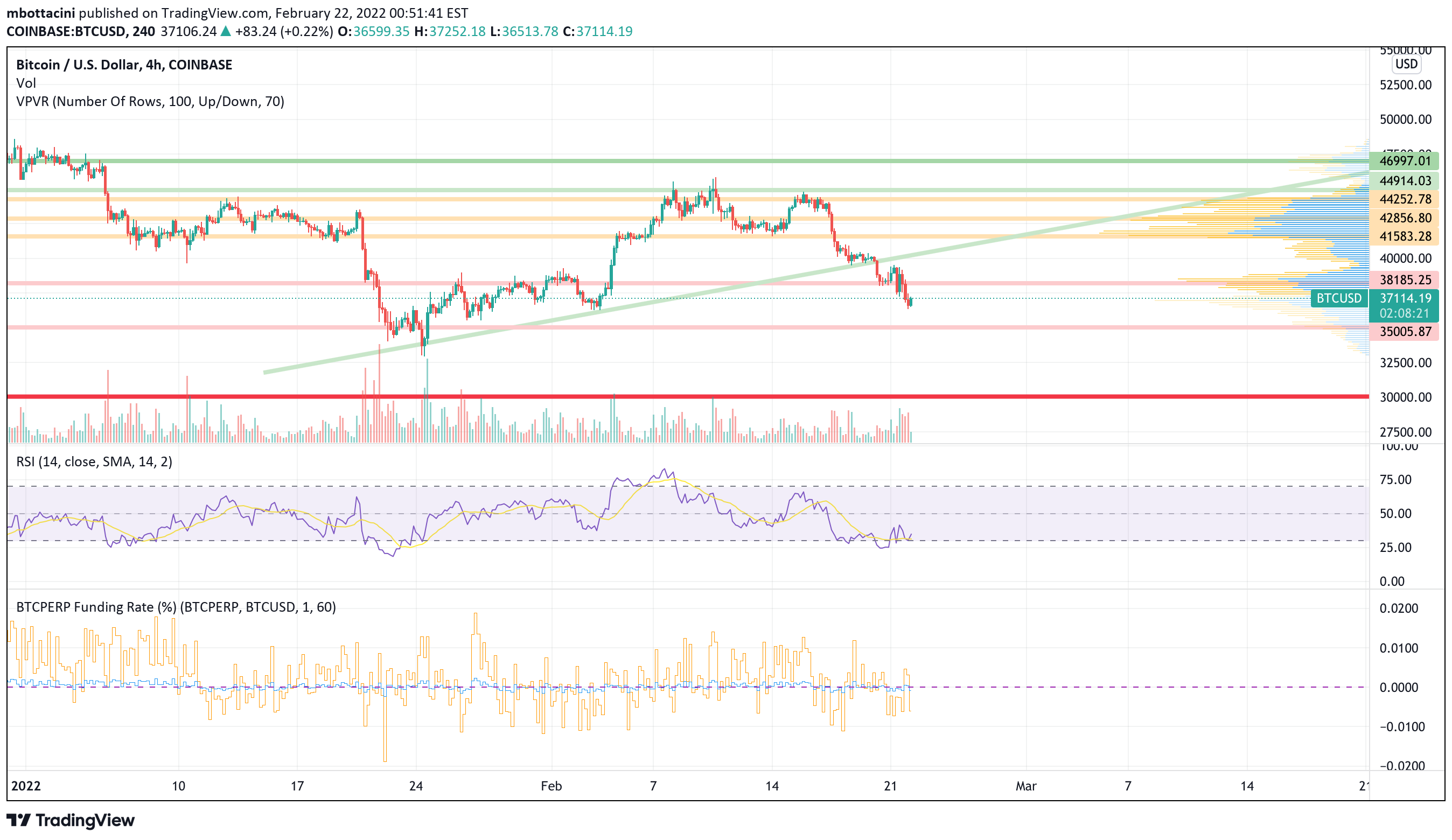 COINBASE:BTCUSD Idea Chart Image by mbottacini