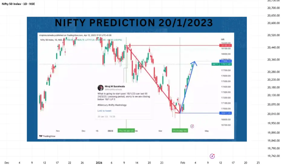 NIFTY 50 | Natural Time Cycle Observation (Jan–Mar 2023) WD Gann for ...