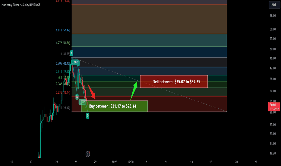 Trade signal | Horizen (ZEN) completed a setup for the next move