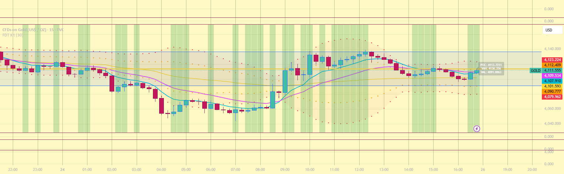Pro Chart Indicators FDT Pro — Indicator by RyanCrottie — TradingView India