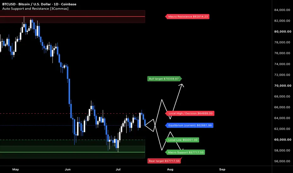 Auto Support and Resistance [3Commas] — Indicator by 3Commas — TradingView
